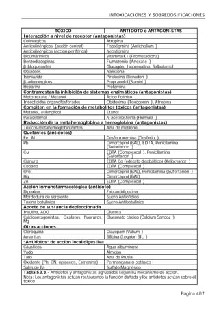INTOXICACIONES Y SOBREDOSIFICACIONES


                  TÓXICO                            ANTIDOTO o ANTAGONISTAS
Interacción a nivel de receptor (antagonistas)
Colinérgicos                               Atropina
Anticolinérgicos (acción central)          Fisostigmina (Anticholium® )
Anticolinérgicos (acción periférica)       Neostigmina
Dicumarínicos                              Vitamina K1 (Fitometadiona)
Benzodiacepinas                            Flumazenilo (Anexate® )
β-bloqueantes                              Glucagón, Isoprenalina, Salbutamol
Opiáceos                                   Naloxona
Isoniazida                                 Piridoxina (Benadon® )
β-adrenérgicos                             Propranolol (Sumial® )
Heparina                                   Protamina
Contrarrestan la inhibición de sistemas enzim áticos (antagonistas)
Metotrexate / Metanol                      Ácido Folínico
Insecticidas organofosforados              Obidoxima (Toxogonin® ), Atropina
Compiten en la formación de metabolitos tóxicos (antagonistas)
Metanol, etilenglicol                      Etanol
Paracetamol                                N-acetilcisteína (Fluimucil® )
Reducción de la metahemoglobina a hemoglobina (antagonistas)
Tóxicos metahemoglobinizantes              Azul de metileno
Quelantes (antídotos)
Fe, Al                                     Desferroxamina (Desferin® )
Pb                                         Dimercaprol ® (BAL), EDTA, Penicilamina
                                           (Sufortanon )
Cu                                         EDTA (Complexcal® ), Penicilamina
                                           (Sufortanon® )
Cianuro                                    EDTA Co (edetato dicobáltico) (Kelocyanor® )
Cobalto                                    EDTA (Complexcal® )
Oro                                        Dimercaprol (BAL), Penicilamina (Sufortanon® )
Hg                                         Dimercaprol (BAL)
Zn                                         EDTA (Complexcal® )
Acción inmunofarmacológica (antídoto)
Digoxina                                   Fab antidigoxina
Mordedura de serpiente                     Suero Antiofídico
Toxina botulínica                          Suero Antibotulínico
Aporte de sustancia depleccionada
Insulina, ADO                              Glucosa
Calcioantagonistas, Oxalatos, fluoruros, Gluconato cálcico (Calcium Sandoz® )
Mg
Otras acciones
Cloroquina                                 Diazepam (Valium® )
Amanitas                                   Silibina (Legalon SIL® )
“Antídotos” de acción local digestiva
Cáusticos                                  Agua albuminosa
Yodo                                       Almidón
Talio                                      Azul de Prusia
Oxidante (Ph, CN, opiáceos, Estricnina)    Permanganato potásico
Sales de Ba                                Sulfato Magnésico
Tabla 52.3.- Antídotos y antagonistas agrupados según su mecanismo de acción.
Nota: Los antagonistas actúan restaurando la función dañada y los antídotos actúan sobre el
tóxico.

                                                                                   Página 487
 