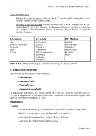 INTOXICACIONES Y SOBREDOSIFICACIONES


Controles necesarios:
       Previos a la diuresis forzada: Sangre (Na, k, Creatinina, pH); orina (pH), sonda
       vesical, valorar presión venosa central.
       Durante la diuresis forzada: Balance hídrico cada 4 horas; sangre (Na, K, pH
       cada 8 horas); orina (pH horario). Si el balance hídrico es positivo, es decir no
       se consigue la diuresis deseada, poner furosemida (Seguril® ) hasta conseguir la
       diuresis deseada.


D.F. Neutra                 D.F. Ácida                       D.F. Alcalina
Litio                       Anfetaminas                      Barbital
Amanita Phalloides          Quinina                          Fenobarbital
Paraquat                    Quinidina                        Salicilatos
Talio                       Fenciclidina                     Metotrexate
Bromo                       Diclorfenoxiacético              Isoniazida
                            Biguanidas                       Flúor
                            Estricnina
                            Isoniazida
Tabla 52.5.- Tóxicos en los que la diuresis forzada (D.F.) es de utilidad.


2. Depuración extrarrenal
Las técnicas de depuración extrarrenal son:
         - Hemodiálisis.
         - Hemoperfusión
         - Plasmaféresis
         - Exanguinotransfusión
La depuración extrarrenal se realiza cuando el efecto del tóxico se relaciona con su
concentración plasmática y cuando la extracción representa un incremento significativo
sobre la eliminación metabólica o renal.
Indicaciones
* Clínicas:
         - Intoxicación severa y situación grave a pesar de las medidas adoptadas .
         - Deterioro progresivo a pesar de las medidas adoptadas.
         - Aparición de complicaciones graves (Sepsis, distress,..)
         - Aparición de insuficiencia hepática o renal


                                                                             Página 489
 