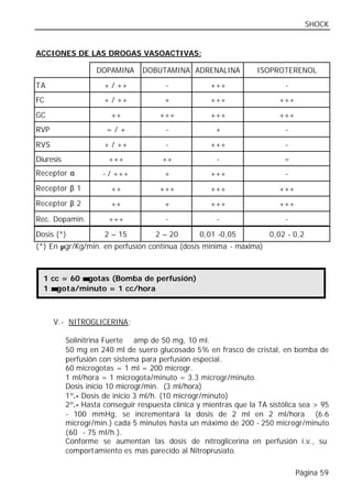 SHOCK


ACCIONES DE LAS DROGAS VASOACTIVAS:

                    DOPAMINA     DOBUTAMINA ADRENALINA             ISOPROTERENOL

TA                    + / ++            -            +++                    -
FC                    + / ++            +            +++                  +++

GC                      ++            +++            +++                  +++
RVP                    =/+              -              +                    -

RVS                   + / ++            -            +++                    -
Diuresis               +++             ++              -                   =
Receptor α            - / +++           +            +++                    -
Receptor β 1            ++            +++            +++                  +++
Receptor β 2            ++              +            +++                  +++

Rec. Dopamin.          +++              -              -                    -

Dosis (*)             2 – 15         2 – 20       0,01 -0,05           0,02 - 0,2
(*) En µgr/Kg/min. en perfusión continua (dosis mínima - máxima)



  1 cc = 60 µ gotas (Bomba de perfusión)
  1 µ gota/minuto = 1 cc/hora



      V.- NITROGLICERINA:

           Solinitrina Fuerte ® amp de 50 mg, 10 ml.
           50 mg en 240 ml de suero glucosado 5% en frasco de cristal, en bomba de
           perfusión con sistema para perfusión especial.
           60 microgotas = 1 ml = 200 microgr.
           1 ml/hora = 1 microgota/minuto = 3.3 microgr/minuto.
           Dosis inicio 10 microgr/min. (3 ml/hora)
           1º.- Dosis de inicio 3 ml/h. (10 microgr/minuto)
           2º.- Hasta conseguir respuesta clínica y mientras que la TA sistólica sea > 95
           - 100 mmHg, se incrementará la dosis de 2 ml en 2 ml/hora (6.6
           microgr/min.) cada 5 minutos hasta un máximo de 200 - 250 microgr/minuto
           (60 - 75 ml/h.).
           Conforme se aumentan las dosis de nitroglicerina en perfusión i.v., su
           comportamiento es mas parecido al Nitroprusiato.

                                                                                Página 59
 