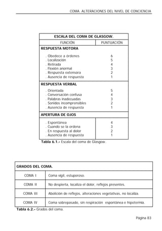 COMA. ALTERACIONES DEL NIVEL DE CONCIENCIA




                        ESCALA DEL COMA DE GLASGOW.
                             FUNCIÓN                    PUNTUACIÓN
              RESPUESTA MOTORA

                 .   Obedece a órdenes                         6
                 .   Localización                              5
                 .   Retirada                                  4
                 .   Flexión anormal                           3
                 .   Respuesta extensora                       2
                 .   Ausencia de respuesta                     1

              RESPUESTA VERBAL
                 .   Orientada                                 5
                 .   Conversación confusa                      4
                 .   Palabras inadecuadas                      3
                 .   Sonidos incomprensibles                   2
                 .   Ausencia de respuesta                     1

              APERTURA DE OJOS

                 .   Espontánea                                4
                 .   Cuando se la ordena                       3
                 .   En respuesta al dolor                     2
                 .   Ausencia de respuesta                     1
              Tabla 6.1.- Escala del coma de Glasgow.




GRADOS DEL COMA.

    COMA I           Coma vigil, estuporoso.

    COMA II          No despierta, localiza el dolor, reflejos presentes.

   COMA III          Abolición de reflejos, alteraciones vegetativas, no localiza.

   COMA IV           Coma sobrepasado, sin respiración espontánea e hipotermia.
Tabla 6.2.- Grados del coma.

                                                                               Página 83
 