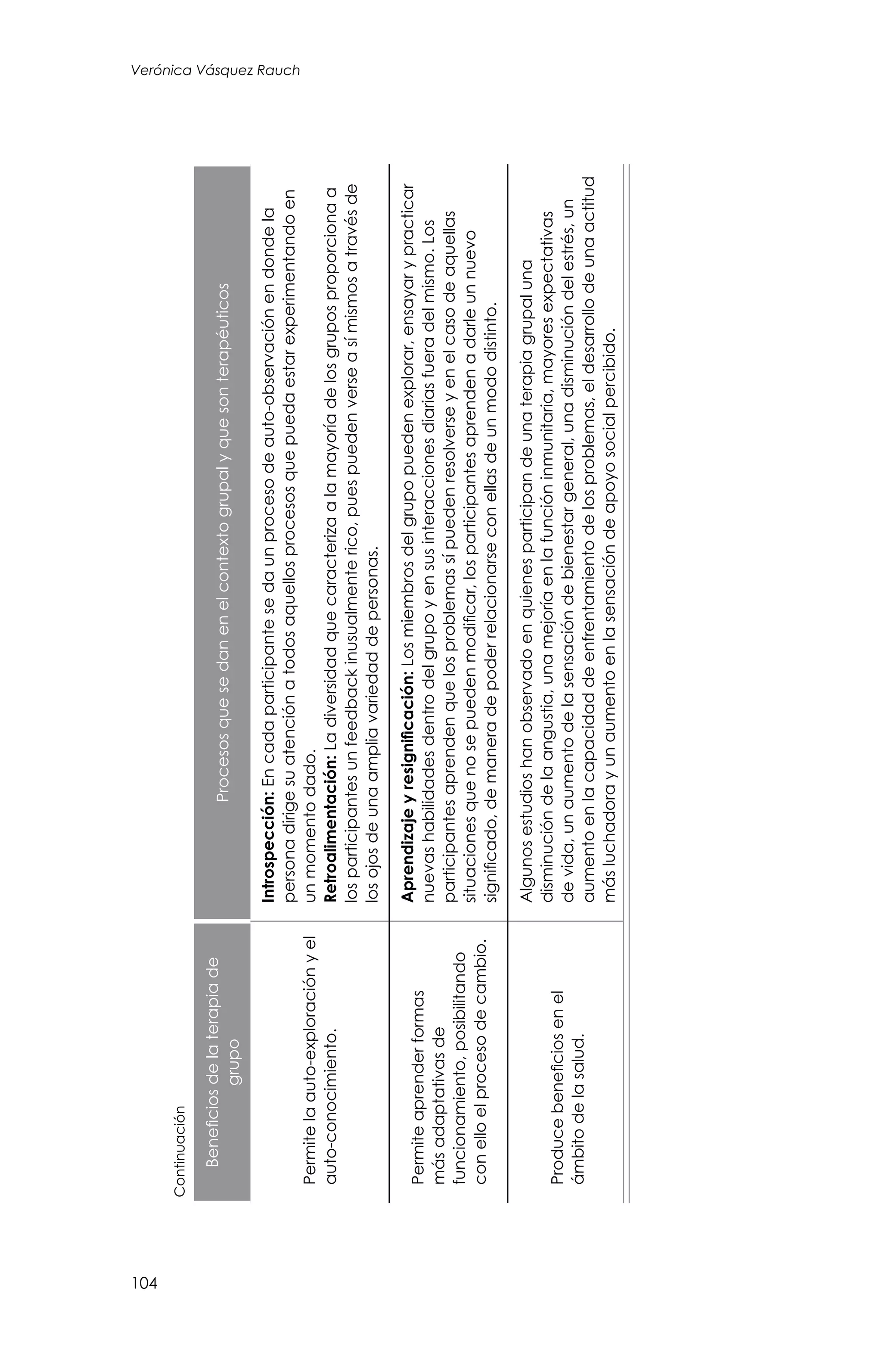 104
Verónica Vásquez Rauch
Beneficiosdelaterapiade
grupo
Procesosquesedanenelcontextogrupalyquesonterapéuticos
Permitelaauto-exploraciónyel
auto-conocimiento.
Introspección:Encadaparticipantesedaunprocesodeauto-observaciónendondela
personadirigesuatenciónatodosaquellosprocesosquepuedaestarexperimentandoen
unmomentodado.
Retroalimentación:Ladiversidadquecaracterizaalamayoríadelosgruposproporcionaa
losparticipantesunfeedbackinusualmenterico,puespuedenverseasímismosatravésde
losojosdeunaampliavariedaddepersonas.
Permiteaprenderformas
másadaptativasde
funcionamiento,posibilitando
conelloelprocesodecambio.
Aprendizajeyresignificación:Losmiembrosdelgrupopuedenexplorar,ensayarypracticar
nuevashabilidadesdentrodelgrupoyensusinteraccionesdiariasfueradelmismo.Los
participantesaprendenquelosproblemassípuedenresolverseyenelcasodeaquellas
situacionesquenosepuedenmodificar,losparticipantesaprendenadarleunnuevo
significado,demaneradepoderrelacionarseconellasdeunmododistinto.
Producebeneficiosenel
ámbitodelasalud.
Algunosestudioshanobservadoenquienesparticipandeunaterapiagrupaluna
disminucióndelaangustia,unamejoríaenlafuncióninmunitaria,mayoresexpectativas
devida,unaumentodelasensacióndebienestargeneral,unadisminucióndelestrés,un
aumentoenlacapacidaddeenfrentamientodelosproblemas,eldesarrollodeunaactitud
másluchadorayunaumentoenlasensacióndeapoyosocialpercibido.
Continuación
 
