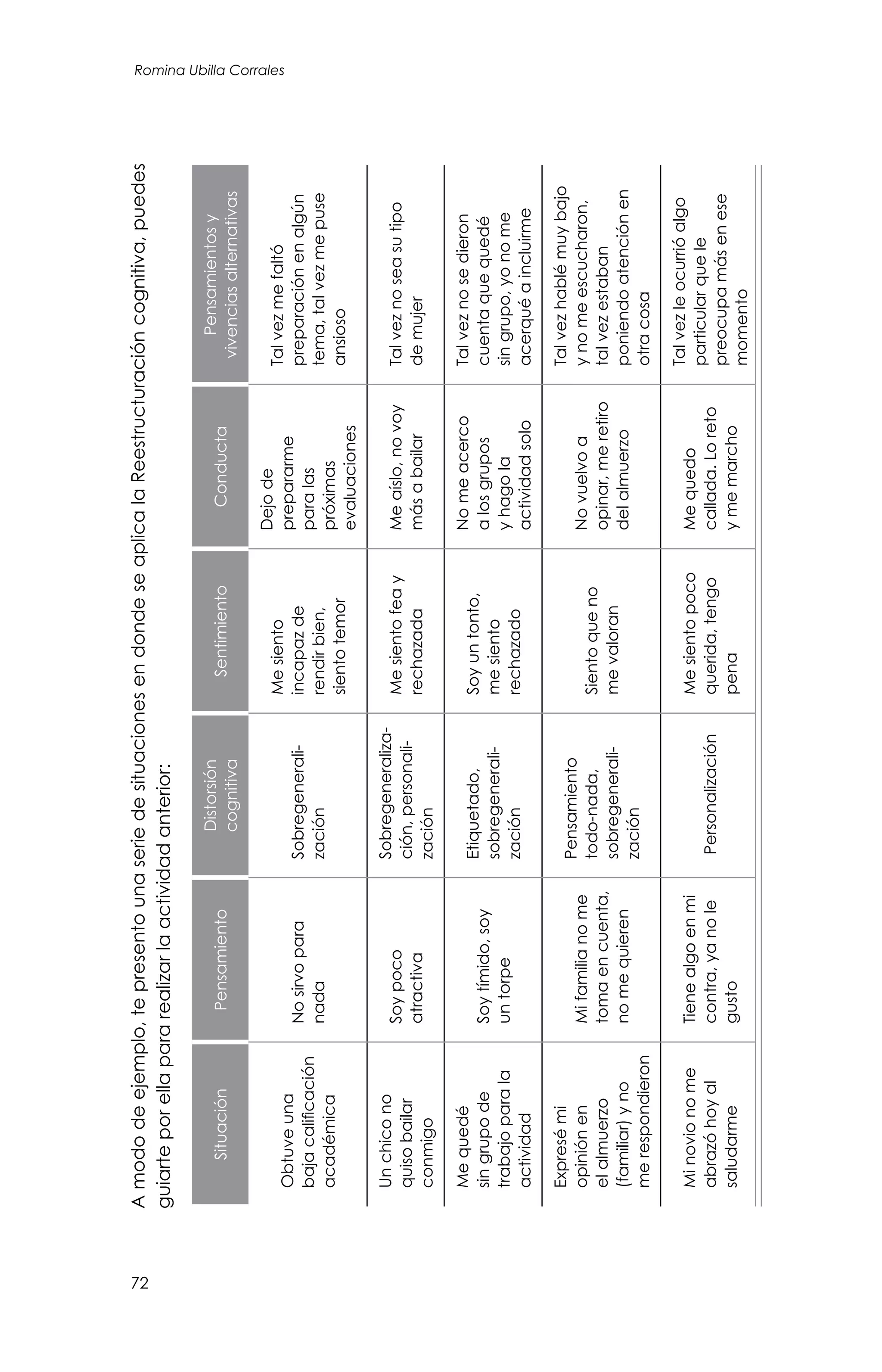 72
Romina Ubilla Corrales
Amododeejemplo,tepresentounaseriedesituacionesendondeseaplicalaReestructuracióncognitiva,puedes
guiarteporellapararealizarlaactividadanterior:
SituaciónPensamiento
Distorsión
cognitiva
SentimientoConducta
Pensamientosy
vivenciasalternativas
Obtuveuna
bajacalificación
académica
Nosirvopara
nada
Sobregenerali-
zación
Mesiento
incapazde
rendirbien,
sientotemor
Dejode
prepararme
paralas
próximas
evaluaciones
Talvezmefaltó
preparaciónenalgún
tema,talvezmepuse
ansioso
Unchicono
quisobailar
conmigo
Soypoco
atractiva
Sobregeneraliza-
ción,personali-
zación
Mesientofeay
rechazada
Meaíslo,novoy
másabailar
Talveznoseasutipo
demujer
Mequedé
singrupode
trabajoparala
actividad
Soytímido,soy
untorpe
Etiquetado,
sobregenerali-
zación
Soyuntonto,
mesiento
rechazado
Nomeacerco
alosgrupos
yhagola
actividadsolo
Talveznosedieron
cuentaquequedé
singrupo,yonome
acerquéaincluirme
Expresémi
opiniónen
elalmuerzo
(familiar)yno
merespondieron
Mifamilianome
tomaencuenta,
nomequieren
Pensamiento
todo-nada,
sobregenerali-
zación
Sientoqueno
mevaloran
Novuelvoa
opinar,meretiro
delalmuerzo
Talvezhablémuybajo
ynomeescucharon,
talvezestaban
poniendoatenciónen
otracosa
Minovionome
abrazóhoyal
saludarme
Tienealgoenmi
contra,yanole
gusto
Personalización
Mesientopoco
querida,tengo
pena
Mequedo
callada.Loreto
ymemarcho
Talvezleocurrióalgo
particularquele
preocupamásenese
momento
 