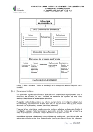 GUIA PRACTICA PARA ELABORAR PLAN DE TESIS Y TESIS DE POST GRADO
Dr. FREDDY LIZARDO KASENG SOLÍS
Dr. OSCAR RAFAEL GUILLEN VALLE PhD
P á g i n a 129 | 297
Fuente: Dr. Esaú Caro Meza. Lecturas de Metodología de la investigación; Material Compilado. UNFV.
Lima 2007
8.6.5 Elementos del problema
Son elementos aquellas características de la situación problemática imprescindibles para el
enunciado del problema; es decir, sumados los elementos del problema se tiene como
resultado la estructura de la descripción del mismo.
Para poder realizar la búsqueda de una solución a un problema, el investigador debe precisar
la naturaleza y las dimensiones de éste. Para ello, se requiere reunir datos que se puedan
relacionar con el problema y posibles soluciones del mismo.
Para que la lista obtenida de los elementos del problema adquiera verdadero significado, el
investigador procurará hallar las relaciones que existen entre los hechos, por una parte, y
entre las explicaciones por la otra, y tratará de relacionar aquéllos con éstas.
Después de enumerar los elementos que considere más importantes y de procurar hallar las
relaciones existentes entre ellos, buscará datos que le permitan confirmar sus hallazgos,
Lista preliminar de elementos
Hechos
a. _______________
b. _______________
c. _______________
d. _______________
e. _______________
Elementos no pertinentes
SITUACION
PROBLEMÁTICA
Relaciones
Hechos
Elementos de probable pertinencia
Explicaciones
a. _______________
b. _______________
c. _______________
d. _______________
e. _______________
Explicaciones
Empíricamente
verificables
Basadas en
conjeturas
sospechas o
predicciones,
pero no
verificables
Hechos Explicaciones
Relaciones
Empíricamente
verificables
Basadas en
conjeturas
sospechas o
predicciones,
pero no
verificables
ENUNCIADO DEL PROBLEMA
 