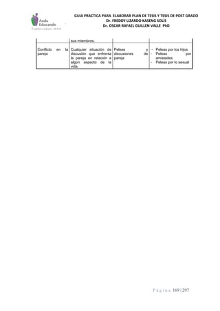 GUIA PRACTICA PARA ELABORAR PLAN DE TESIS Y TESIS DE POST GRADO
Dr. FREDDY LIZARDO KASENG SOLÍS
Dr. OSCAR RAFAEL GUILLEN VALLE PhD
P á g i n a 169 | 297
sus miembros.
Conflicto en la
pareja
Cualquier situación de
discusión que enfrenta
la pareja en relación a
algún aspecto de la
vida.
Peleas y
discusiones de
pareja
- Peleas por los hijos
- Peleas por
amistades
- Peleas por lo sexual
 