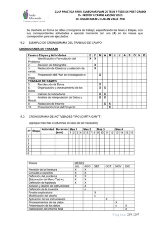 GUIA PRACTICA PARA ELABORAR PLAN DE TESIS Y TESIS DE POST GRADO
Dr. FREDDY LIZARDO KASENG SOLÍS
Dr. OSCAR RAFAEL GUILLEN VALLE PhD
P á g i n a 259 | 297
Su diseñarlo en forma de tabla (cronograma de trabajo) especificando las fases o Etapas, con
sus correspondientes actividades a ejecutar marcando con una (X) en los meses que
correspondan para ser ejecutados.
17.2 EJEMPLO DE CRONOGRAMA DEL TRABAJO DE CAMPO
CRONOGRAMA DE TRABAJO
Fases o Etapas y Actividades E F M A M J J A S O N D
1. Identificación y Formulación del
Problema
X X
2. Revisión de Bibliografía X
3. Redacción de Objetivos y selección de
variab.
X
4. Preparación del Plan de Investigación e
Imple.
X
TRABAJO DE CAMPO
5. Recolección de Datos X
6. Organización y procesamiento de los
Datos
X X
7. Calculo de Indicadores X X
8. Analisis de interpretación de Datos y
Result.
X X
9. Redacción de Informe X X
10. Presentación final del Proyecto X
17.3 CRONOGRAMA DE ACTIVIDADES TIPO (CARTA GANTT)
(agregue más filas o columnas en caso de ser necesario)
Nº Etapa
Actividad Duración
(sem)
Mes 1 Mes 2 Mes 3 Mes 4
1 2 3 4 5 6 7 8 9 10 11 12 13 14 15 16
1
2
3
4
5
6
Etapas MESES
JUL AGO SET OCT NOV DIC
Revisión de la literatura X X
Consulta a expertos X X
Definición del problema X X
Elaboración de Mano Teórico X X
Definición de hipótesis X X
Sección y diseño de instrumentos X
Definición de la muestra x
Prueba exploratoria X
Modificación del diseño x
Aplicación de los instrumentos X
Procesamientos de los datos X
Presentación de los datos x X
Elaboración del informe final X
 