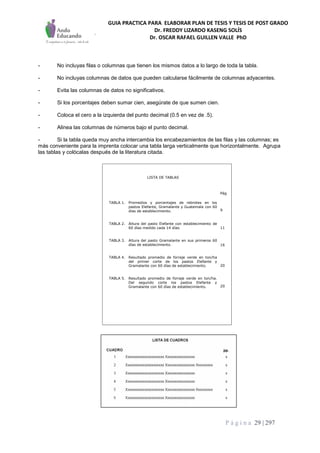 GUIA PRACTICA PARA ELABORAR PLAN DE TESIS Y TESIS DE POST GRADO
Dr. FREDDY LIZARDO KASENG SOLÍS
Dr. OSCAR RAFAEL GUILLEN VALLE PhD
P á g i n a 29 | 297
- No incluyas filas o columnas que tienen los mismos datos a lo largo de toda la tabla.
- No incluyas columnas de datos que pueden calcularse fácilmente de columnas adyacentes.
- Evita las columnas de datos no significativos.
- Si los porcentajes deben sumar cien, asegúrate de que sumen cien.
- Coloca el cero a la izquierda del punto decimal (0.5 en vez de .5).
- Alinea las columnas de números bajo el punto decimal.
- Si la tabla queda muy ancha intercambia los encabezamientos de las filas y las columnas; es
más conveniente para la imprenta colocar una tabla larga verticalmente que horizontalmente. Agrupa
las tablas y colócalas después de la literatura citada.
Pág
9
11
16
20
20
LISTA DE TABLAS
TABLA 1. Promedios y porcentajes de rebrotes en los
pastos Elefante, Gramalante y Guatemala con 60
días de establecimiento.
TABLA 2. Altura del pasto Elefante con establecimiento de
60 días medido cada 14 días.
TABLA 3. Altura del pasto Gramalante en sus primeros 60
días de establecimiento.
TABLA 4. Resultado promedio de forraje verde en ton/ha
del primer corte de los pastos Elefante y
Gramalante con 60 días de establecimiento.
TABLA 5. Resultado promedio de forraje verde en ton/ha.
Del segundo corte los pastos Elefante y
Gramalante con 60 días de establecimiento.
 