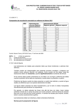 GUIA PRACTICA PARA ELABORAR PLAN DE TESIS Y TESIS DE POST GRADO
Dr. FREDDY LIZARDO KASENG SOLÍS
Dr. OSCAR RAFAEL GUILLEN VALLE PhD
P á g i n a 30 | 297
CUADRO N° 2
Comparativo de recaudación arancelaria en millones de dólares US $
AÑO Administración
aduanas Régimen
general aduanero
Administración ZOTAC
Régimen general Régimen especial
1983 5 (****) (****)
1984 5 (****) (****)
1985 8 (****) (****)
1986 12 (****) (****)
1987 10 (****) (****)
1988 10 (****) (****)
1989 14 (****) (****)
1990 20 (****) 1 (**)
1991 (***) 46 (*) 14
1992 (***) 55 23
1993 (***) 54 15
1994 (***) 103 14
1995 (***) 147 14
1996 (***) 120 11
TOTAL 84 525 92
Fuente: Aduana Tacna y CETICOS Tacna, 17 de Enero del 2000
NOTA: (*) A Partir de septiembre
(**) A partir de Noviembre
(***) Sin información por desactivación
(****) Sin información por no creación
2.1.8.2 Lista de figuras
Las ilustraciones son ideales para presentar datos que tienen tendencias o patrones bien
definidos.
También pueden ser indispensables para presentar procesos complejos o imágenes que
costaría mucho esfuerzo describir con palabras. Como sucede con las tablas, todas las
ilustraciones deben ser necesarias y aportar significativamente al contenido del artículo.
Si los mismos datos pueden presentarse en una tabla o en una figura, preferimos las tablas
cuando la precisión de los datos es importante y cuando éstos no presentan un patrón.
Preferimos las figuras cuando los datos presentan un patrón bien definido y cuando la figura
resalta una diferencia que no se aprecia claramente en la tabla.
Las figuras deben presentar los datos honestamente y por lo tanto no debes manipularlas
dramáticamente para beneficiar tus expectativas.
Por ejemplo, no debes extender las líneas más allá del área con datos, trazar medias
perfectas a través de un campo de puntos con mucha variación, omitir las barras de variación
para que no se note que hay mucha variación, ni cambiar las escalas para empinar, acostar,
estirar o acortar excesivamente la gráfica.
Las ilustraciones deben ser atractivas y deben entenderse fácilmente.
Normas para la preparación de figuras
 