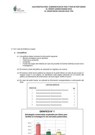 GUIA PRACTICA PARA ELABORAR PLAN DE TESIS Y TESIS DE POST GRADO
Dr. FREDDY LIZARDO KASENG SOLÍS
Dr. OSCAR RAFAEL GUILLEN VALLE PhD
P á g i n a 34 | 297
2.1.8.4 Lista de Gráficos y mapas
a. Los gráficos
a.1 Los gráficos deben contener la información siguiente:
- Número correlativo que lo identifica
- Título de su contenido
- Contenido
- Fuente del origen del material (en caso de proceder de fuentes distintas al autor de la
investigación)
a.2 El número y título del gráfico se colocarán en negritas y en cursiva.
a.3 El número y título de los gráficos se colocan en la parte inferior; en caso de que ocupe un
espacio mayor a una página, se identificará cada página adicional con el número del
gráfico y la abreviatura de continuación, tal como sigue: Gráfico 6 (cont.).
a.4 En caso de existir fuente, se colocará la información correspondiente a continuación del
titulo.
GRAFICO N° 1
Estrategias comerciales empleadas por Zotac para
facilitar la investigaci ón de mercados potenciales.
62.69
19.40 17.91
20.00
40.00
60.00
80.00
 