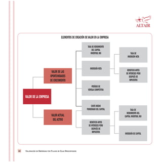 VALORACIÓN DE EMPRESAS POR FLUJOS DE CAJA DESCONTADOS22
ELEMENTOS DE CREACIÓN DEVALOR EN LA EMPRESA
TASA DE RENDIMIENTO
DEL CAPITAL
INVERTIDO,ROI
INVERSIÓN NETA
PERÍODO DE
VENTAJA COMPETITIVA
COSTE MEDIO
PONDERADO DEL CAPITAL
BENEFICIOANTES
DE INTERESES PERO
DESPUÉS DE
IMPUESTOS
VALOR DE LAS
OPORTUNIDADES
DE CRECIMIENTO
VALORACTUAL
DELACTIVO
TASA DE
INVERSIÓN NETA
BENEFICIOANTES
DE INTERESES PERO
DESPUÉS DE
IMPUESTOS
TASA DE
RENDIMIENTO DEL
CAPITAL INVERTIDO,ROI
INVERSIÓN DE CAPITAL
VALOR DE LA EMPRESA
 