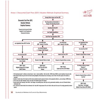 VALORACIÓN DE EMPRESAS POR FLUJOS DE CAJA DESCONTADOS58
Anexo I: Discounted Cash Flow (DCF) Valuation Methods Graphical Summary
Less HypotheticalTaxes EBIT XTax Rate
LessActualTaxes
[EBIT - Interest1] XTax Rate
LessActualTaxes
(EBIT - Interest1) XTax Rate
Less HypotheticalTaxes
EBIT XTax Rate
Less Interest Payments
+/- Change in Debt Principal1
Free Cash Flow (FCF)3
Discount atWeightedAverage
Cost of Capital
FIRM 4 VALUE
WeightedAverage Cost of Capital
(WACC) Method
Equity Cash Flow (ECF)3
Discount at Expected Return on Equity
EQUITYVALUE
Equity Cash Flow (ECF)
Method
Capital Cash Flow (CCF)3
Discount at Expected Return onAssets
FIRM 4 VALUE
Capital Cash Flow (CCF) Method
Free Cash Flow (FCF)3
Discount at Expect Return onAssets
AssetValue
Tax Savings Created by Interest
Payments3,5
Interest XTax Rate
Discount at Expected Return on Debt of
the Firm6
FIRM 4 VALUE
(AssetValue -Tax Savings)
Adjusted PresentValue (APV) Method
Earnings Before Interest andTaxes EBIT
Plus Depreciation andAmortization +/-
Change in Net OperatingAccounts1
Operating Cash Flow OCF
Less Capital Expenditures
Cash Flow From Operations CFFO
1“Net OperatingAccounts”is defined as (CurrentAssets - Excel) - (Current Liabilities - Short term Debt - CMLTS) where CMLTD is current maturities of long term debt.
2 Debt principal includes long and short term interest bearing obligations.Debt principal may be increasing (a cash in flow) if the debt capacity of the business is
increasing.
3 Includes a terminal value of the relevant cash flow stream calculated using the perperuiry formula or other appropriate method (e.j.,price-earnings or EBITDA ratios.
4“Firm”value (also called“Enterprise”value) is the value of the debtand equity of the business.
5 Could include other financing“side effects”such hedges,net operating losses,debt issue costs,governmental subsidies,and cost of financial distress
(bankruptcy risk).
6 Use a discount rate which reflects the risk inherents in the“side effect”being measured.The cost of debt is often used in the case of tax savings generated by interest
expense.
Discounted Cash Flow (DCF)
Valuation Methods
Graphical Summary
Prepared by Jack Long and Jim Nolen
Copyright © by the Foundation for
Entrepresarial Excellence
 