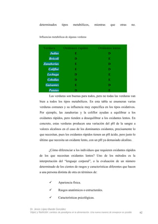 determinados tipos metabólicos, mientras que otras no.
Influencias metabólicas de algunas verduras
Verdura Oxidantes rápidos Oxidantes lentos
Judías E D
Brócoli D E
Zanahorias E D
Coliflor E D
Lechuga D E
Cebollas D E
Guisantes E D
Patatas D E
Las verduras son buenas para todos, pero no todas las verduras van
bien a todos los tipos metabólicos. En esta tabla se enumeran varias
verduras comunes y su influencia muy específica en los tipos oxidativos.
Por ejemplo, las zanahorias y la coliflor ayudan a equilibrar a los
oxidantes rápidos, pero tienden a desequilibrar a los oxidantes lentos. En
concreto, estas verduras producen una variación del pH de la sangre a
valores alcalinos en el caso de los dominantes oxidantes, precisamente lo
que necesitan, pues los oxidantes rápidos tienen un pH ácido, pero justo lo
último que necesita un oxidante lento, con un pH ya demasiado alcalino.
¿Cómo diferenciar a los individuos que requieren oxidantes rápidos
de los que necesitan oxidantes lentos? Uno de los métodos es la
interpretación del “lenguaje corporal”, o la evaluación de un número
determinado de los cientos de rasgos y características diferentes que hacen
a una persona distinta de otra en términos de:
 Apariencia física.
 Rasgos anatómicos o estructurales.
 Características psicológicas.
Dr. Jesús López-Bande González
Vejez y Nutrición: cambios de paradigma en la alimentación. Una nueva manera de envejecer es posible 62
 