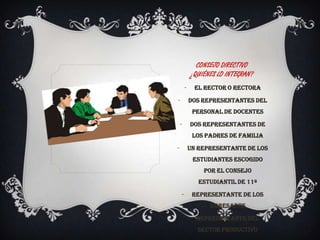 CONSEJO DIRECTIVO
            ¿QUIÉNES LO INTEGRAN?
        -     El Rector o rectora

-           Dos representantes del
             personal de docentes

    -       Dos representantes de
             los padres de familia

-           Un representante de los
             estudiantes escogido
                por el consejo
               estudiantil de 11º

    -        Representante de los
                  egresados

        -     Representante del
              sector productivo
 
