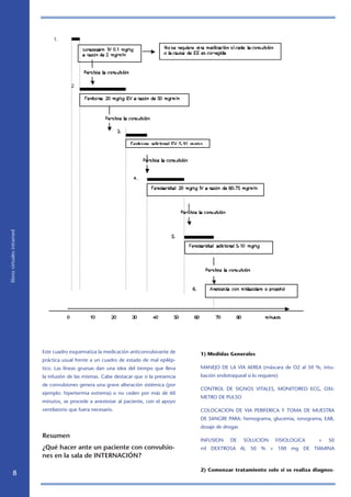 librosvirtualesintramed
Este cuadro esquematiza la medicación anticonvulsivante de
práctica usual frente a un cuadro de estado de mal epilép-
tico. Las líneas gruesas dan una idea del tiempo que lleva
la infusión de las mismas. Cabe destacar que si la presencia
de convulsiones genera una grave alteración sistémica (por
ejemplo: hipertermia extrema) o no ceden por más de 60
minutos, se procede a anestesiar al paciente, con el apoyo
ventilatorio que fuera necesario.
Resumen
¿Qué hacer ante un paciente con convulsio-
nes en la sala de INTERNACIÓN?
1) Medidas Generales
MANEJO DE LA VIA AEREA (máscara de O2 al 50 %, intu-
bación endotraqueal si lo requiere)
CONTROL DE SIGNOS VITALES, MONITOREO ECG, OXI-
METRO DE PULSO
COLOCACION DE VIA PERIFERICA Y TOMA DE MUESTRA
DE SANGRE PARA: hemograma, glucemia, ionograma, EAB,
dosaje de drogas
INFUSION DE SOLUCION FISIOLOGICA + 50
ml DEXTROSA AL 50 % + 100 mg DE TIAMINA
2) Comenzar tratamiento solo si se realiza diagnos-
 