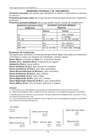 Português para estrangeiros
72
PRONOMES PESSOAIS E DE TRATAMENTO
pronomes pessoais retos
Subjetivo
pronomes pessoais oblíquos
Objetivo
eu
tu
ele, ela
me mim, comigo
te ti, contigo
se, o, a, lhe si, ele, ela, consigo
nós
vós
eles, elas
nos nós, conosco
vos vós, convosco
se, os, as, lhes si, eles, elas, consigo
Eu estudo.
pronome
subjetivo Maria escreve-me.
pronome
objetivo
Maria escreve para mim.Maria encontra-o.
pronome
objetivo
Maria encontra Pedro.
Maria fala-lhe.
pronome
objetivo
Átono Tônico
Pronomes pessoais são aqueles que substituem os nomes e representam as pessoas
do discurso.
Pronomes pessoais retos são os que têm por função principal representar o sujeito ou
predicatvo.
Pronomes pessoais oblíquos são os que podem exercer função de complemento.
prepo-
sição
pronome
objetivo
Maria fala com Pedro.
prepo-
sição
Pronomes de tratamento
São aqueles que substituem a terceira pessoa gramatical. Alguns são usados em tratamento
cerimonioso e outros em situações de intimidades. Conheça alguns:
Vossa Mercê contraído em Você (v.): tratamento familiar.
Senhor (Sr.), Senhora (Sra.): tratamento de respeito.
Senhorita (Srta.): moça solteira.
Vossa Senhoria (V.Sa.): para pessoa de cerimônia.
Vossa Excelência (V.Exa.): para altas autoridades.
Vossa Reverendíssimo (V.Revma.): para sacerdotes.
Vossa Eminência (V.Ema.): para cardeais.
Vossa Santidade (V.S.): para o Papa.
Vossa Majestade (V.M.): para reis e rainhas.
Vossa Majestade Imperial (V.M.I.): para emperadores.
Vossa Alteza (V.A.): para príncipes, princesas e duques.
Atenção:
1. Os pronomes e os verbos ligados aos pronomes de tratamento devem estar na terceira pessoa.
Ex.: Vossa Excelênciajá terminou a audiência? (nesse fragmento se está dirigindo a pergunta à autoridade).
2. Quando apenas nos referimos a essas pessoas, sem que estejamos nos dirigindo a elas, o pronome “vossa”
se transforma no possessivo “sua”.
Ex.: Sua Excelência já terminou a audiência? (nesse fragmento não se está dirigindo a pergunta à autoridade,
mas a uma terceira pessoa do dircurso).
 