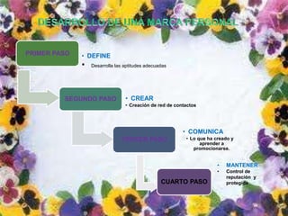 PRIMER PASO   • DEFINE
              •   Desarrolla las aptitudes adecuadas




         SEGUNDO PASO            • CREAR
                                 • Creación de red de contactos




                                                         • COMUNICA
                               TERCER PASO                • Lo que ha creado y
                                                                aprender a
                                                             promocionarse.


                                                                       •   MANTENER
                                                                       •   Control de
                                                                           reputación y
                                                 CUARTO PASO               protegida
 