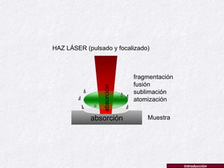 absorción Muestra HAZ LÁSER (pulsado y focalizado) fragmentación fusión sublimación atomización absorción Introducción 