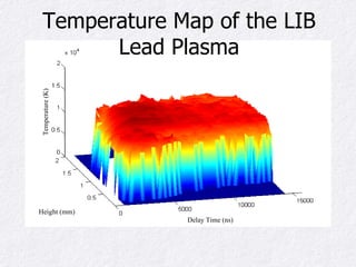 Temperature Map of the LIB Lead Plasma ( ( Temperature (K) Height (mm) Delay Time (ns) 