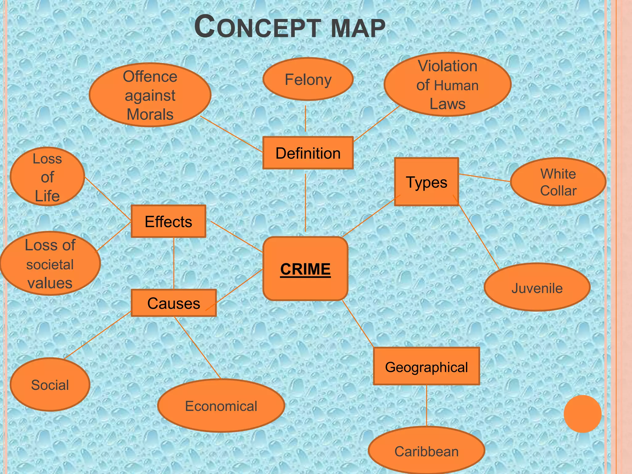 CONCEPT MAP
Offence
against
Morals

Felony

Violation
of Human
Laws

Definition

Loss

of
Life

Types

White
Collar

Effects
Loss of
societal

CRIME

values

Juvenile

Causes

Geographical
Social
Economical
Caribbean

 