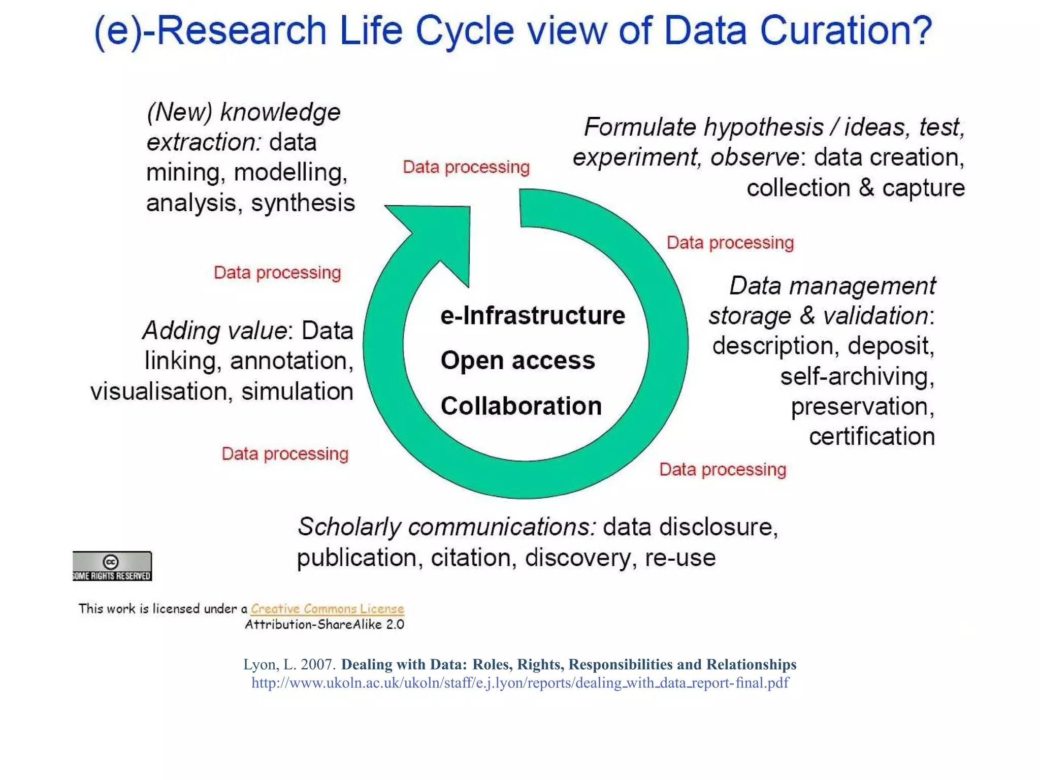Lyon, L. 2007. Dealing with Data: Roles, Rights, Responsibilities and Relationships
 http://www.ukoln.ac.uk/ukoln/staff/e.j.lyon/reports/dealing with data report-ﬁnal.pdf
 