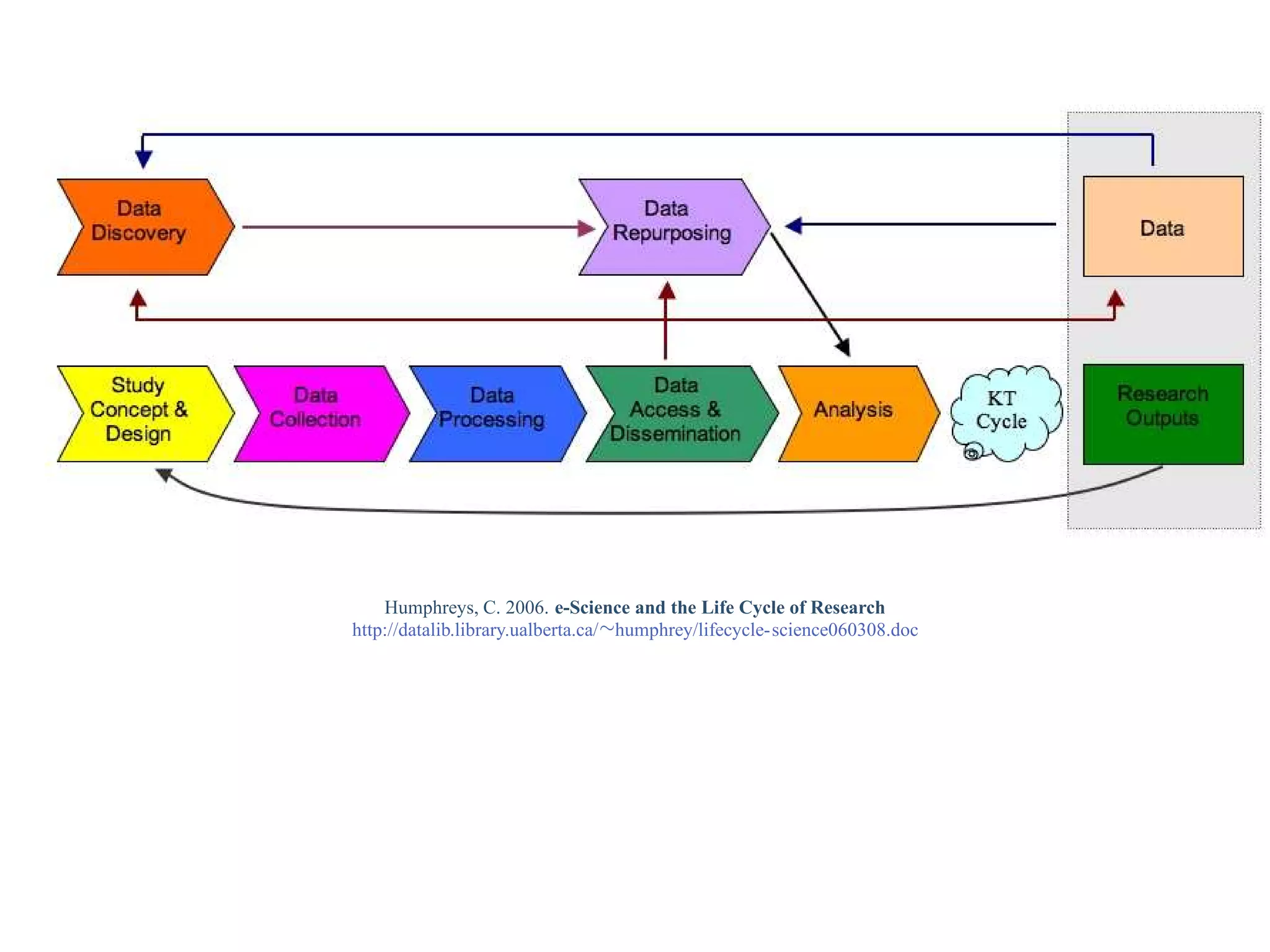 Humphreys, C. 2006. e-Science and the Life Cycle of Research
http://datalib.library.ualberta.ca/∼humphrey/lifecycle-science060308.doc
 