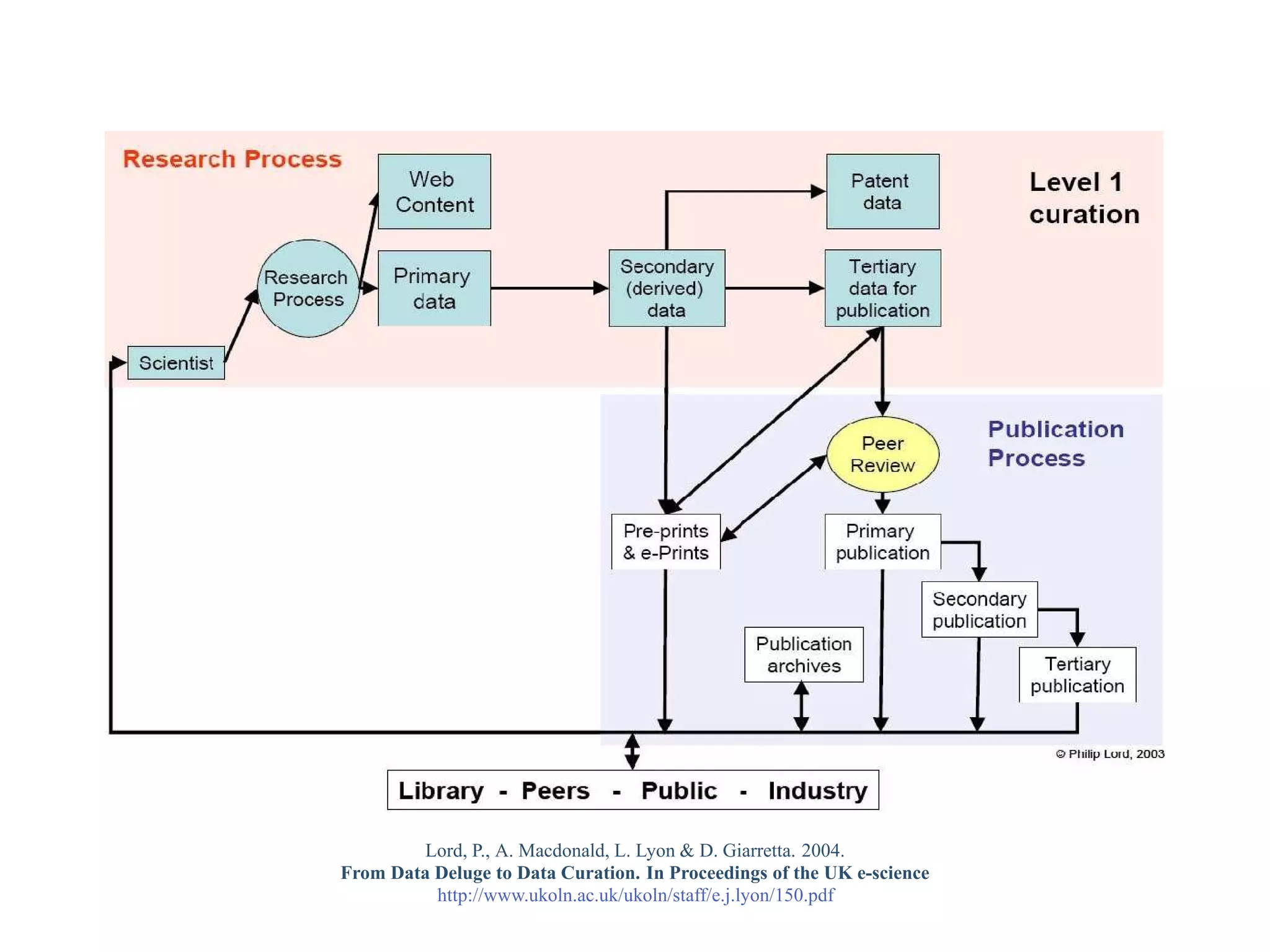 Lord, P., A. Macdonald, L. Lyon & D. Giarretta. 2004.
From Data Deluge to Data Curation. In Proceedings of the UK e-science
          http://www.ukoln.ac.uk/ukoln/staff/e.j.lyon/150.pdf
 