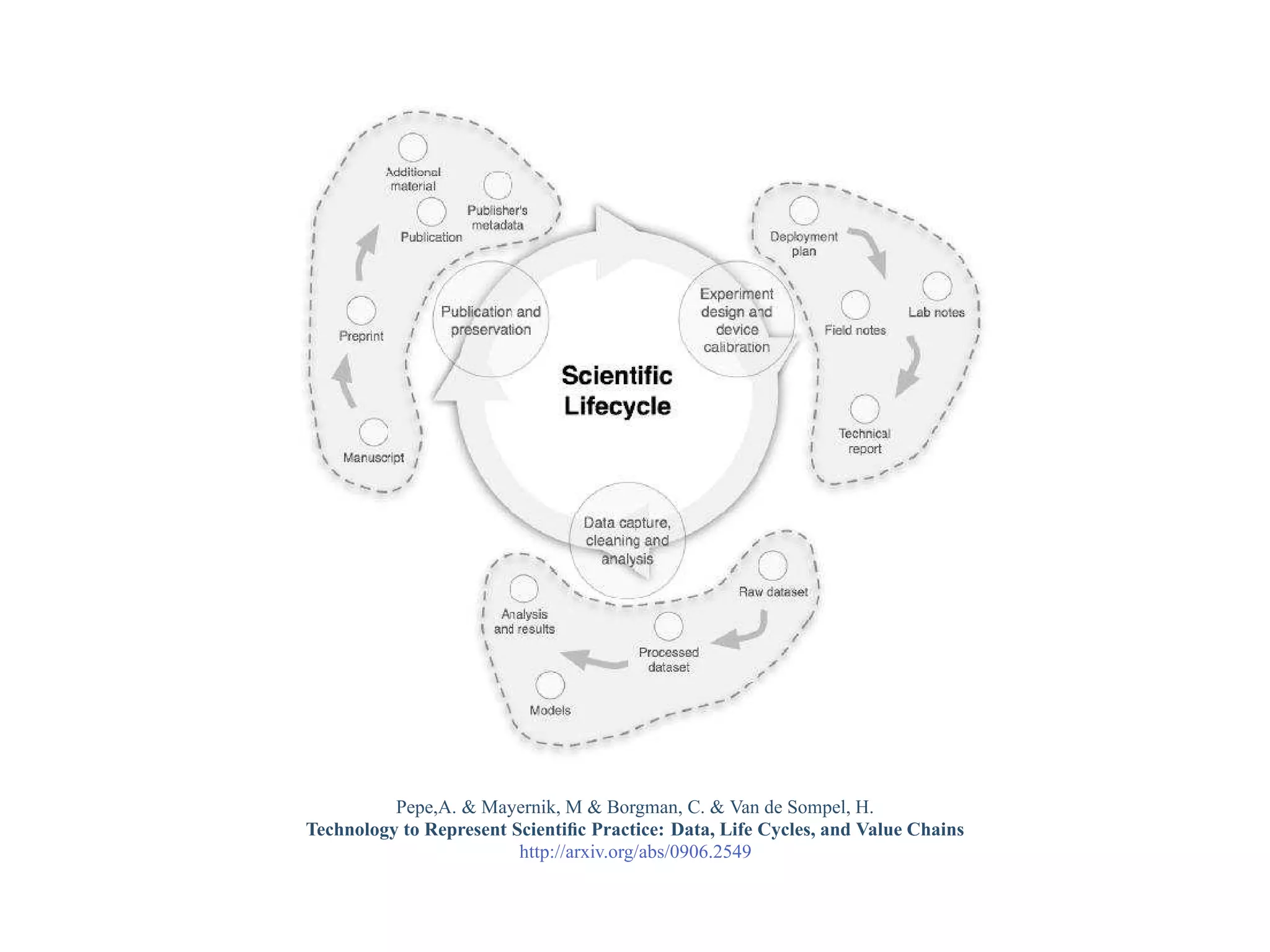 Pepe,A. & Mayernik, M & Borgman, C. & Van de Sompel, H.
Technology to Represent Scientiﬁc Practice: Data, Life Cycles, and Value Chains
                         http://arxiv.org/abs/0906.2549
 