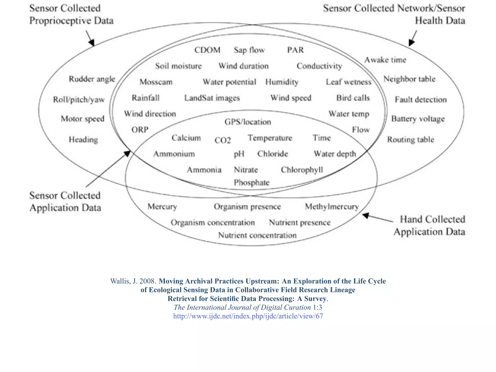 Wallis, J. 2008. Moving Archival Practices Upstream: An Exploration of the Life Cycle
           of Ecological Sensing Data in Collaborative Field Research Lineage
                   Retrieval for Scientiﬁc Data Processing: A Survey.
                     The International Journal of Digital Curation 1:3
                     http://www.ijdc.net/index.php/ijdc/article/view/67
 