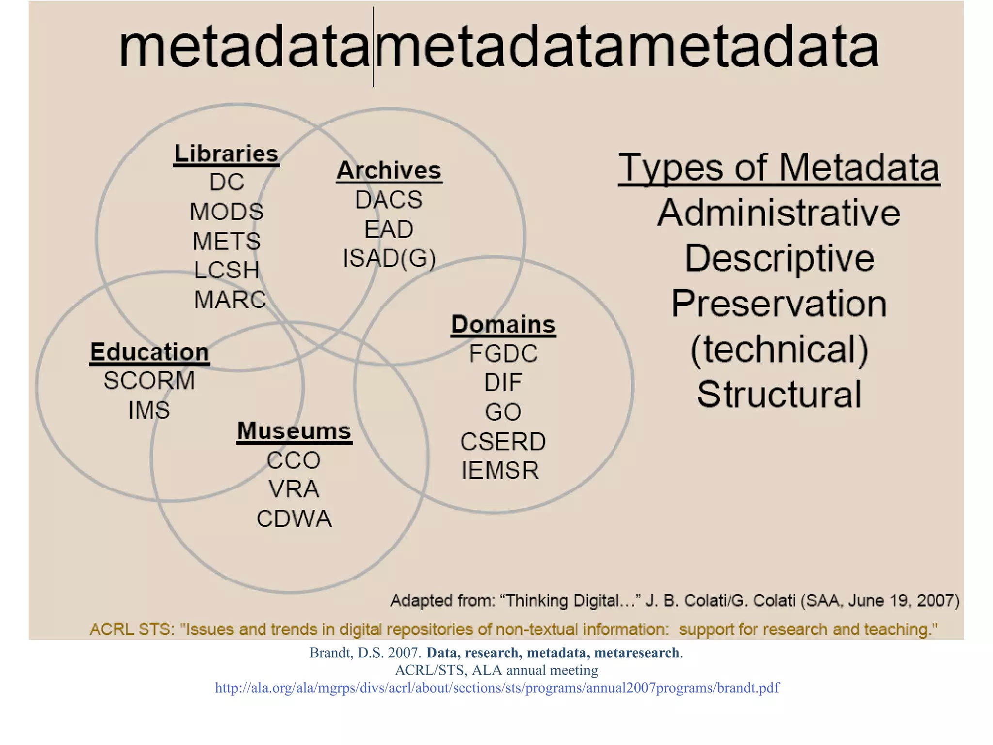 Brandt, D.S. 2007. Data, research, metadata, metaresearch.
                               ACRL/STS, ALA annual meeting
http://ala.org/ala/mgrps/divs/acrl/about/sections/sts/programs/annual2007programs/brandt.pdf
 