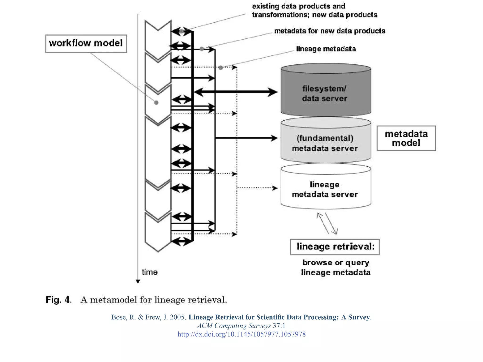 Bose, R. & Frew, J. 2005. Lineage Retrieval for Scientiﬁc Data Processing: A Survey.
                              ACM Computing Surveys 37:1
                      http://dx.doi.org/10.1145/1057977.1057978
 