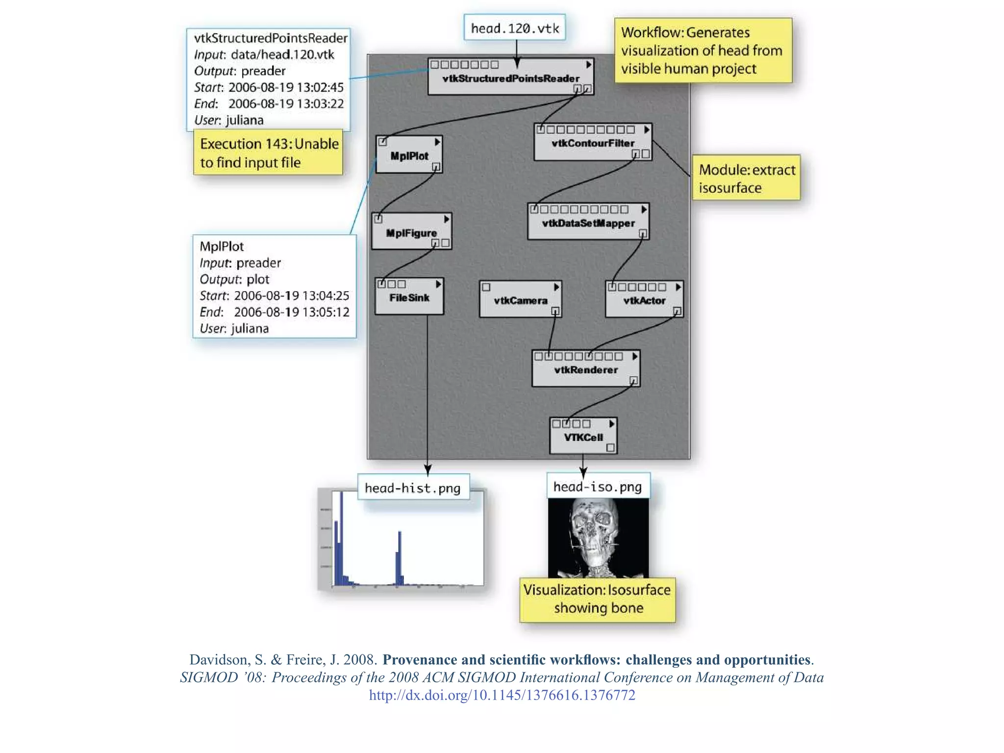 Davidson, S. & Freire, J. 2008. Provenance and scientiﬁc workﬂows: challenges and opportunities.
SIGMOD ’08: Proceedings of the 2008 ACM SIGMOD International Conference on Management of Data
                              http://dx.doi.org/10.1145/1376616.1376772
 