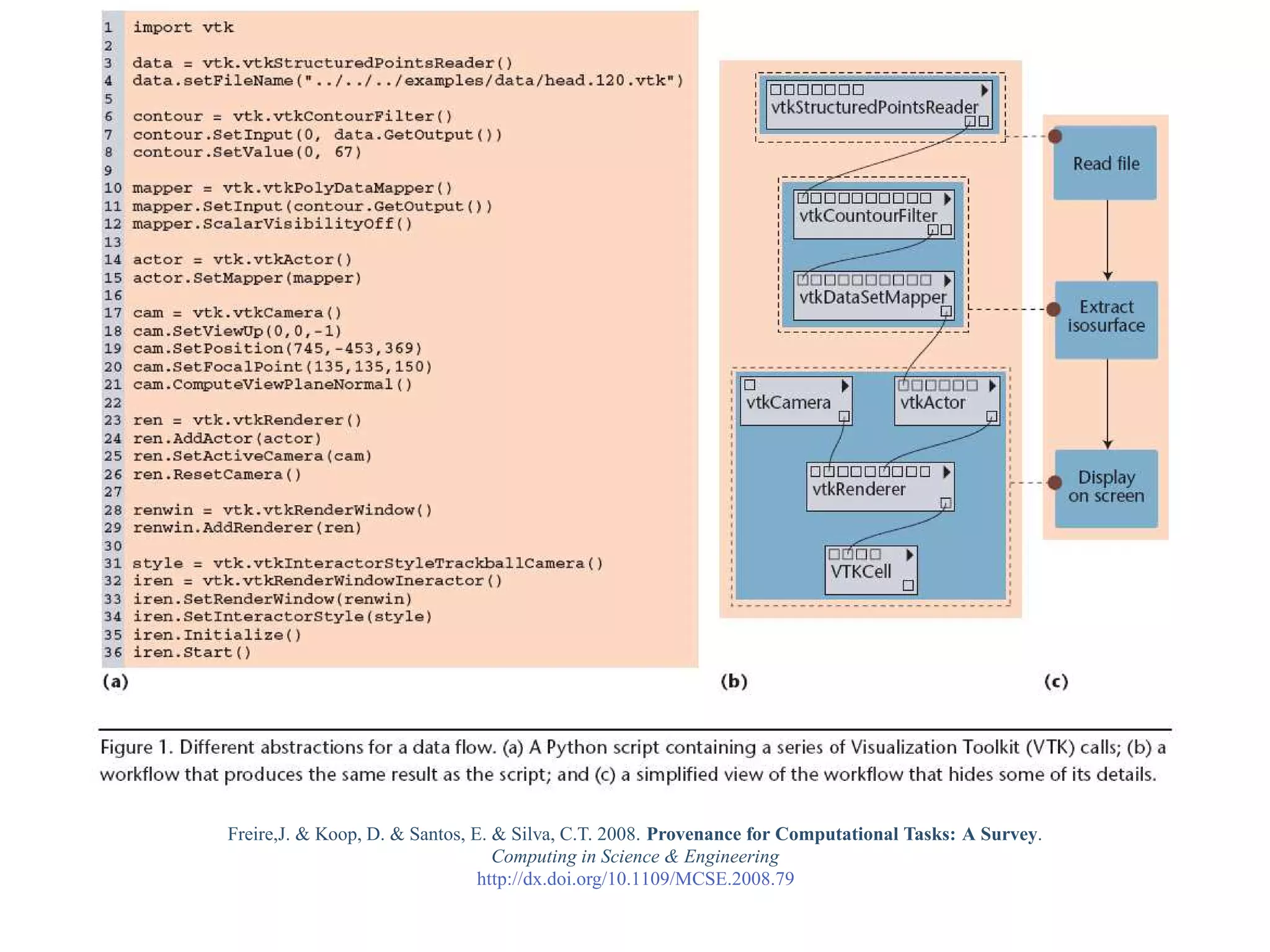 Freire,J. & Koop, D. & Santos, E. & Silva, C.T. 2008. Provenance for Computational Tasks: A Survey.
                                  Computing in Science & Engineering
                                http://dx.doi.org/10.1109/MCSE.2008.79
 