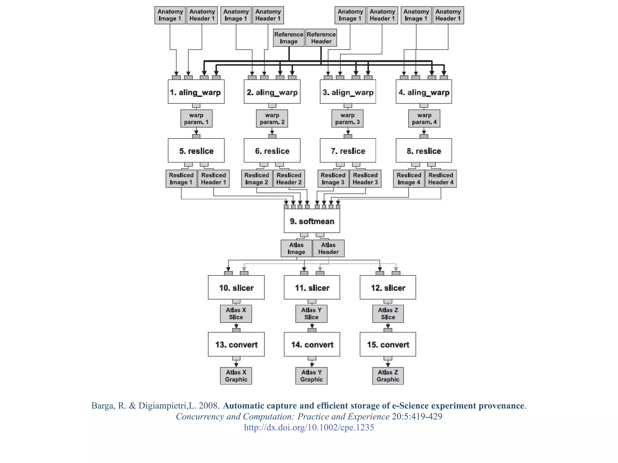 Barga, R. & Digiampietri,L. 2008. Automatic capture and efﬁcient storage of e-Science experiment provenance.
                    Concurrency and Computation: Practice and Experience 20:5:419-429
                                      http://dx.doi.org/10.1002/cpe.1235
 