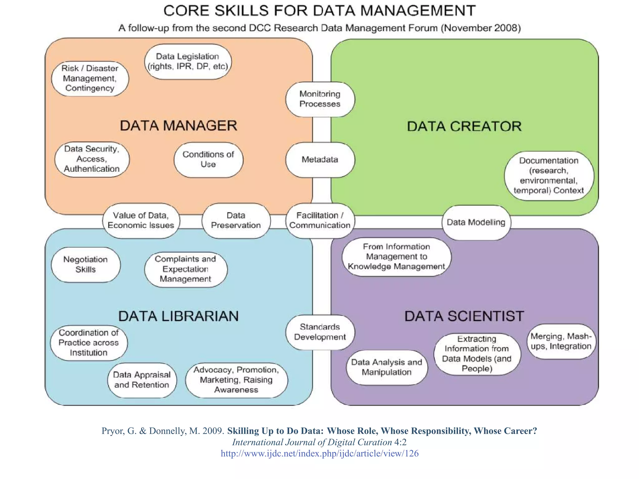 Pryor, G. & Donnelly, M. 2009. Skilling Up to Do Data: Whose Role, Whose Responsibility, Whose Career?
                                International Journal of Digital Curation 4:2
                             http://www.ijdc.net/index.php/ijdc/article/view/126
 