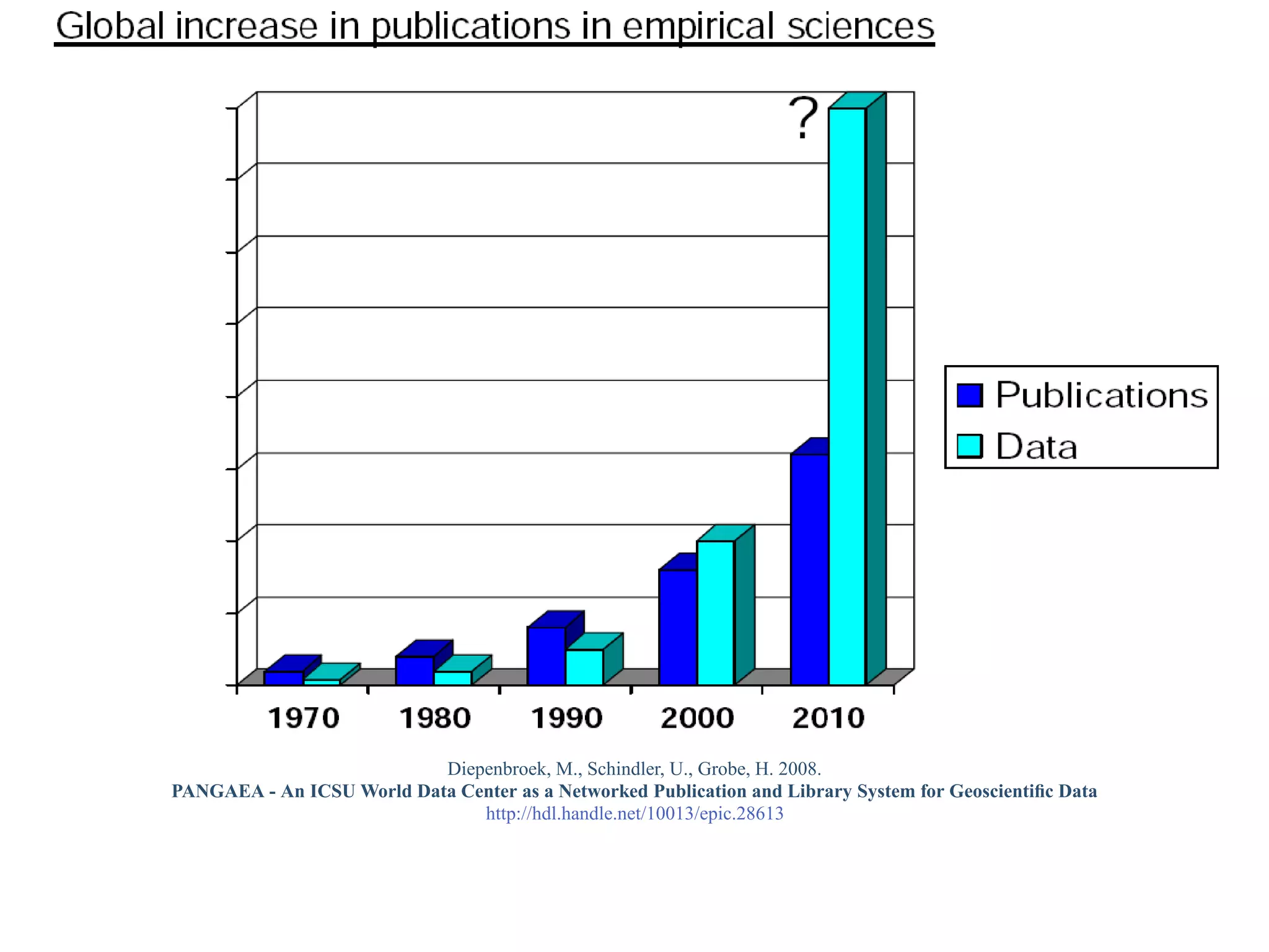 Diepenbroek, M., Schindler, U., Grobe, H. 2008.
PANGAEA - An ICSU World Data Center as a Networked Publication and Library System for Geoscientiﬁc Data
                               http://hdl.handle.net/10013/epic.28613
 