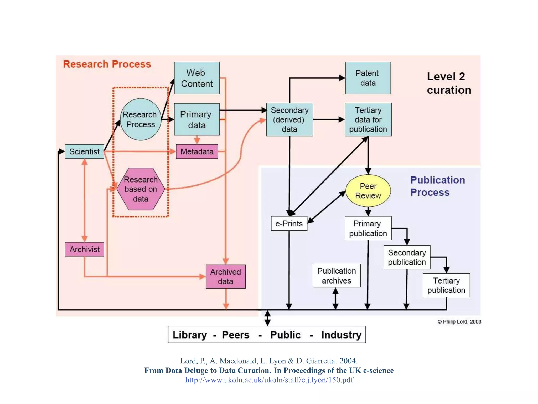Lord, P., A. Macdonald, L. Lyon & D. Giarretta. 2004.
From Data Deluge to Data Curation. In Proceedings of the UK e-science
          http://www.ukoln.ac.uk/ukoln/staff/e.j.lyon/150.pdf
 