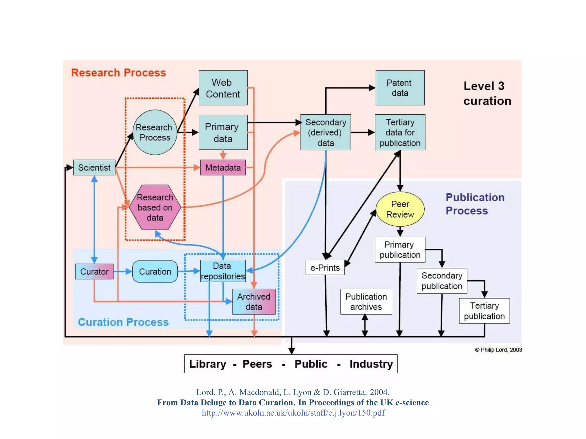Lord, P., A. Macdonald, L. Lyon & D. Giarretta. 2004.
From Data Deluge to Data Curation. In Proceedings of the UK e-science
          http://www.ukoln.ac.uk/ukoln/staff/e.j.lyon/150.pdf
 
