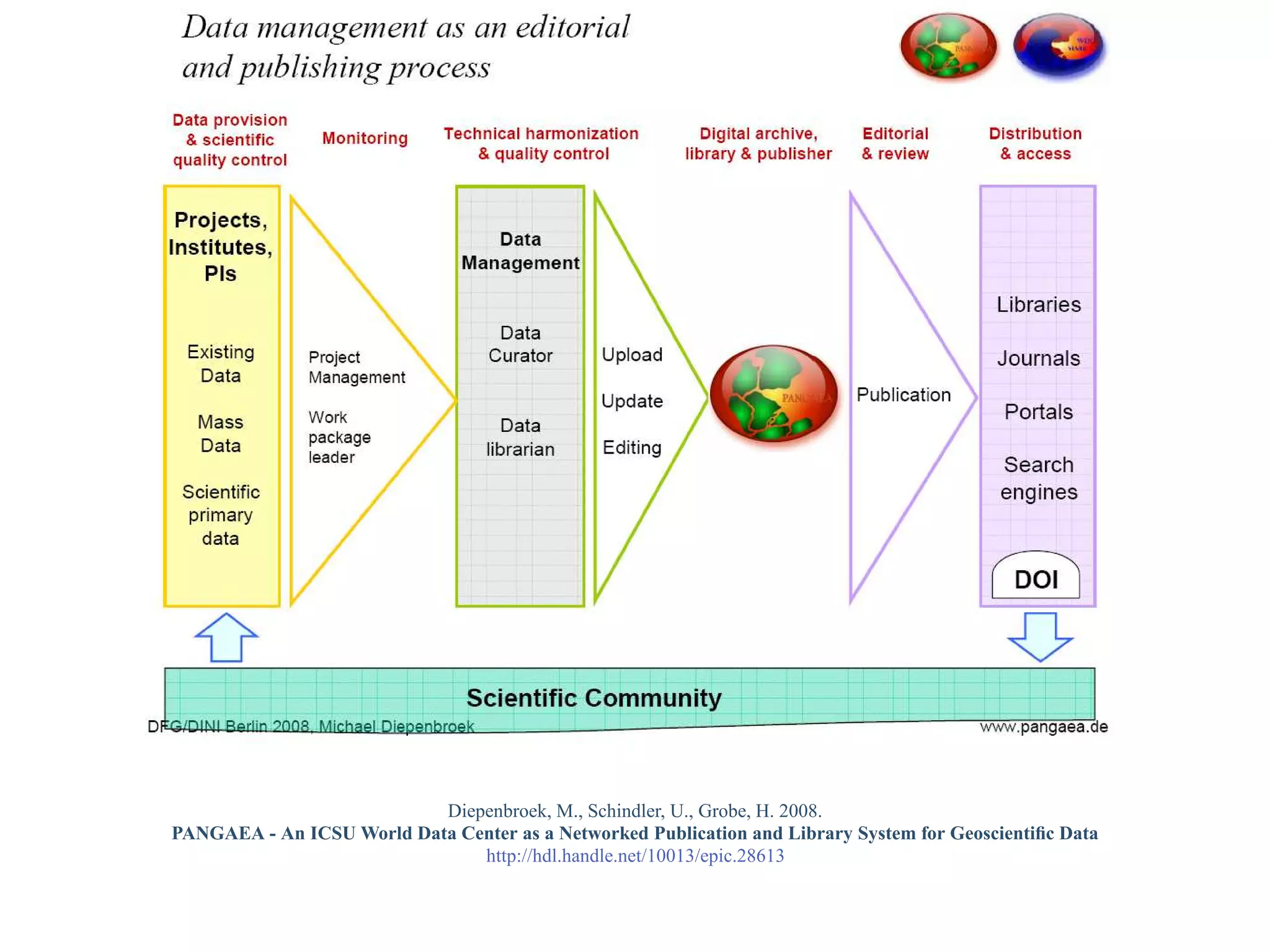 Diepenbroek, M., Schindler, U., Grobe, H. 2008.
PANGAEA - An ICSU World Data Center as a Networked Publication and Library System for Geoscientiﬁc Data
                               http://hdl.handle.net/10013/epic.28613
 