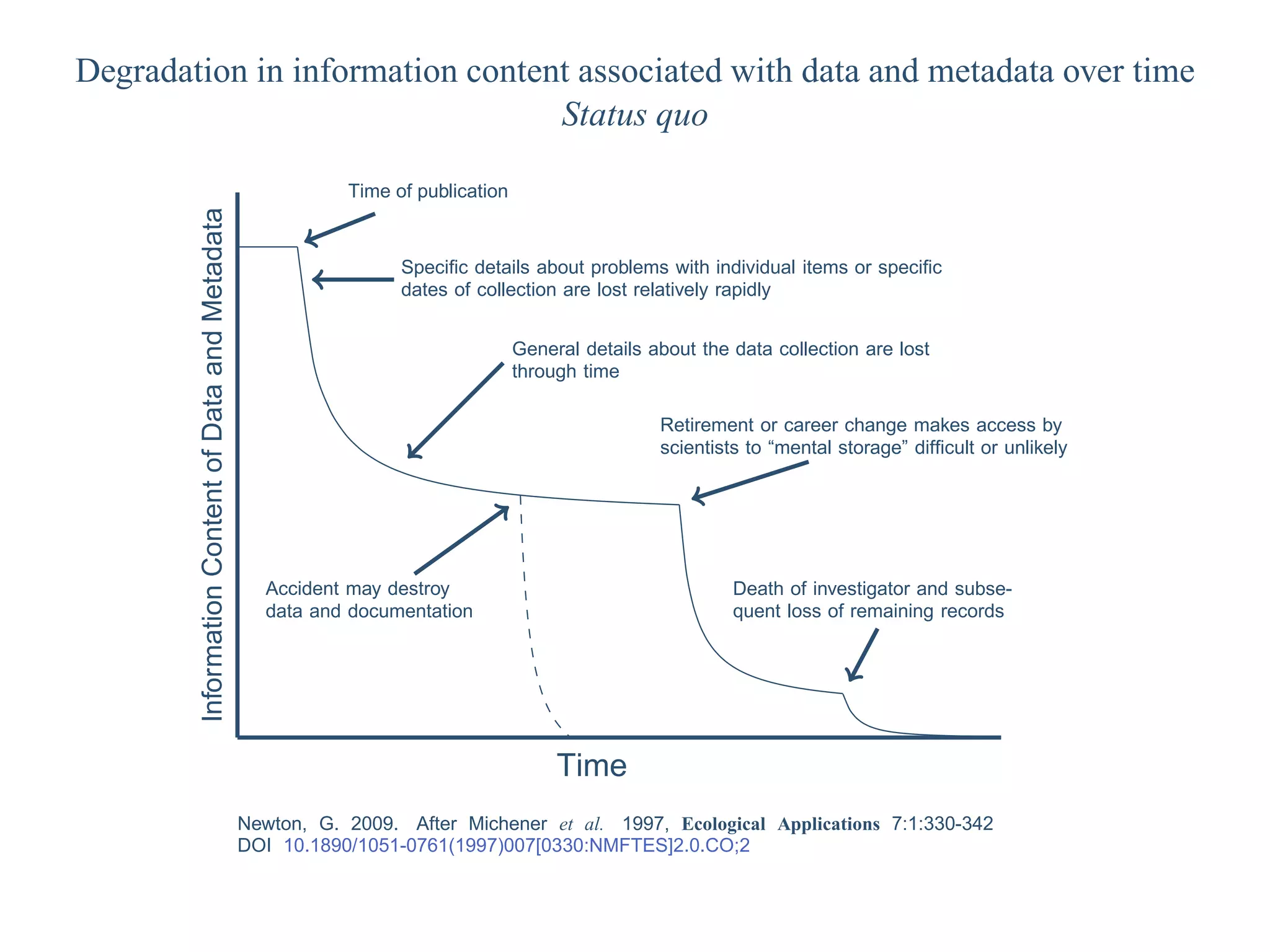 Degradation in information content associated with data and metadata over time
                                 Status quo

                                                              Time of publication
        Information Content of Data and Metadata
                                                                    Speciﬁc details about problems with individual items or speciﬁc
                                                                    dates of collection are lost relatively rapidly


                                                                                    General details about the data collection are lost
                                                                                    through time

                                                                                                     Retirement or career change makes access by
                                                                                                     scientists to “mental storage” difﬁcult or unlikely




                                                     Accident may destroy                                     Death of investigator and subse-
                                                     data and documentation                                   quent loss of remaining records




                                                                                         Time
                                                   Newton, G. 2009. After Michener et al. 1997, Ecological Applications 7:1:330-342
                                                   DOI 10.1890/1051-0761(1997)007[0330:NMFTES]2.0.CO;2
 