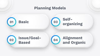04
Basic
Planning Models
02
03
01
Issue/Goal-
Based
Self-
organizing
Alignment
and Organic
 