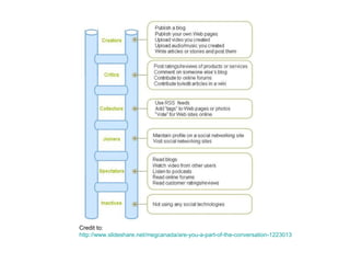 Credit to:
http://www.slideshare.net/megcanada/are-you-a-part-of-the-conversation-1223013
 