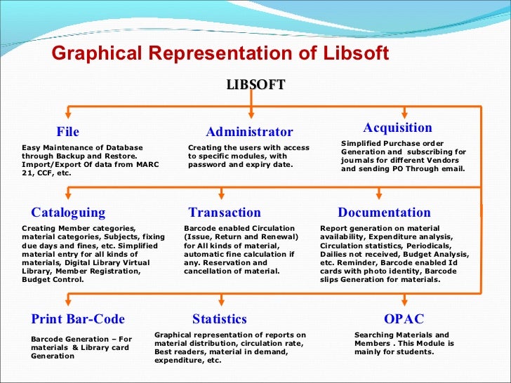 Library Management System demo - Libsoft