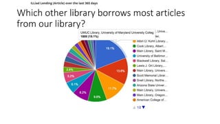 Which other library borrows most articles
from our library?
 
