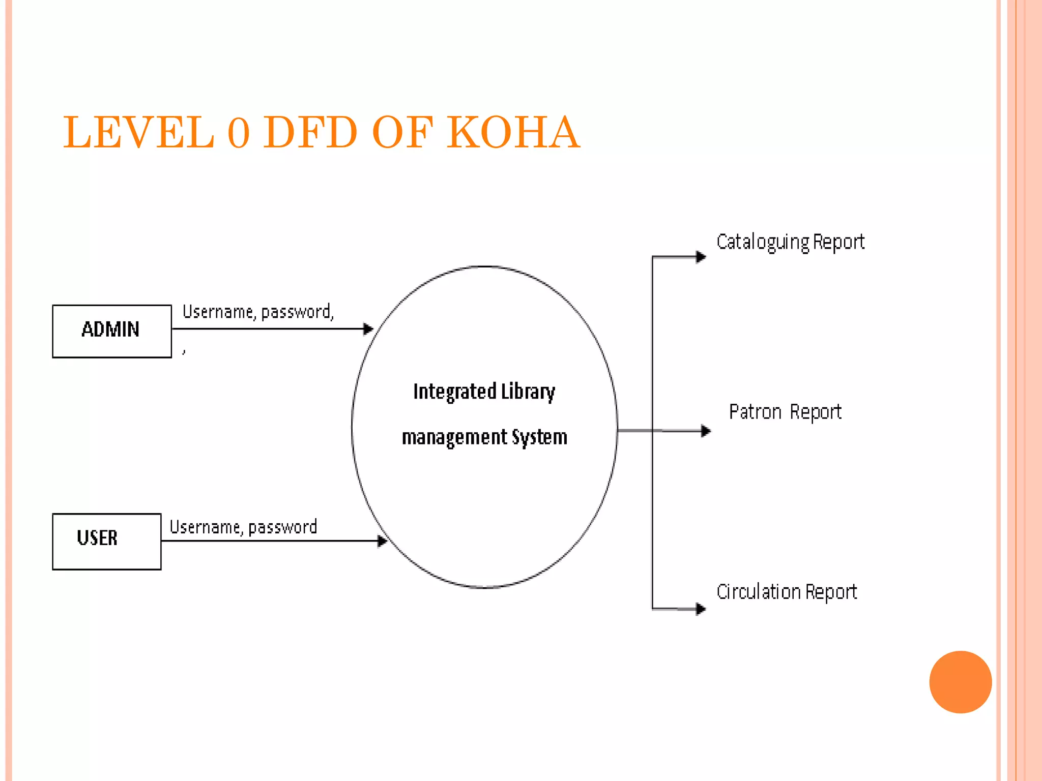 LEVEL 0 DFD OF KOHA
 