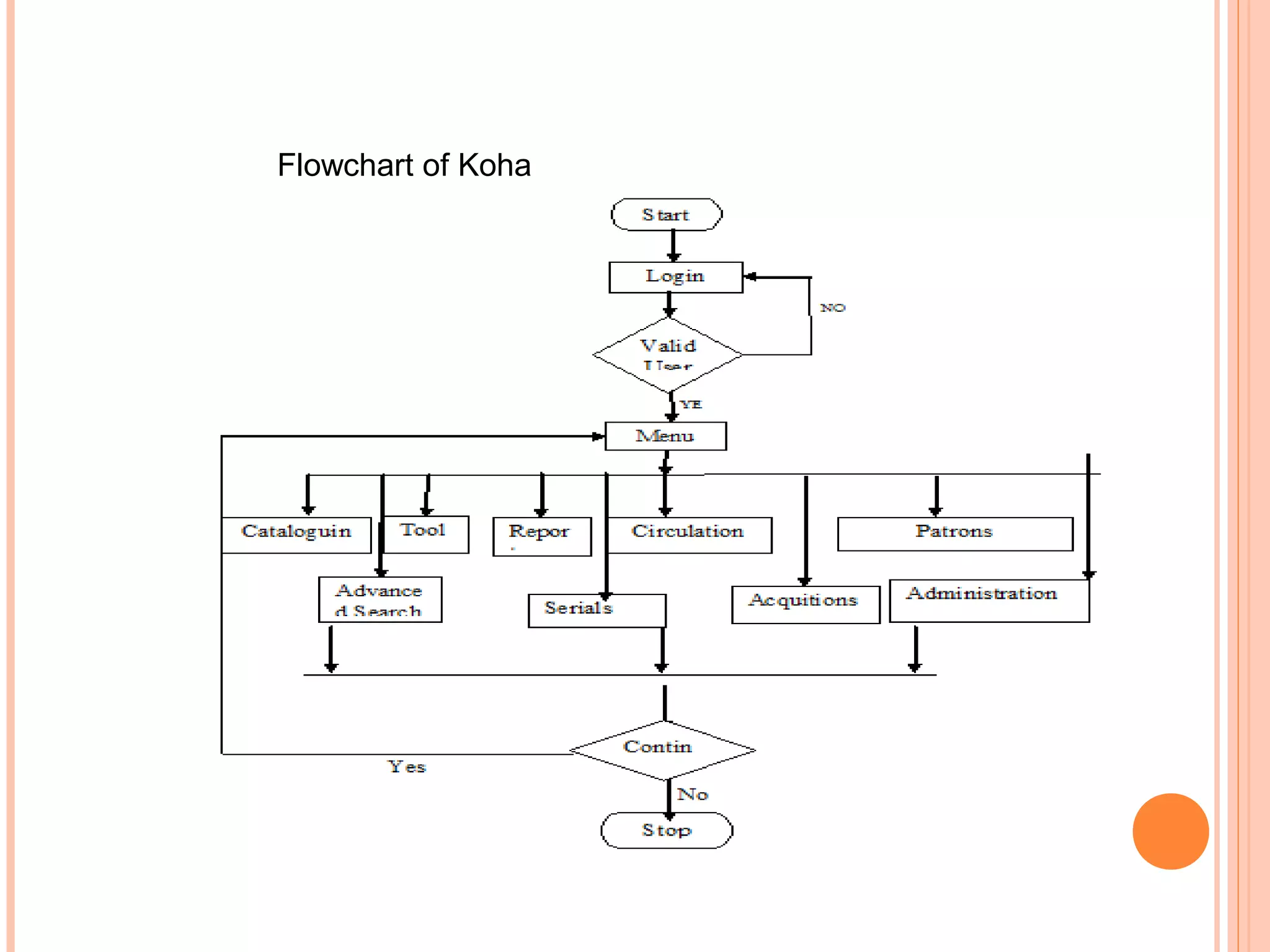 Flowchart of Koha
 