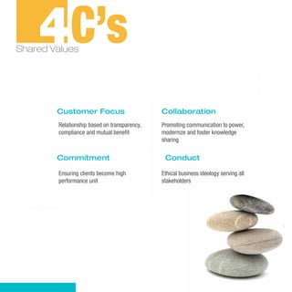 4C’s
Shared Values




        Customer Focus                        Collaboration
        Relationship based on transparency,   Promoting communication to power,
        compliance and mutual beneﬁt          modernize and foster knowledge
                                              sharing

        Commitment                             Conduct

        Ensuring clients become high          Ethical business ideology serving all
        performance unit                      stakeholders
 