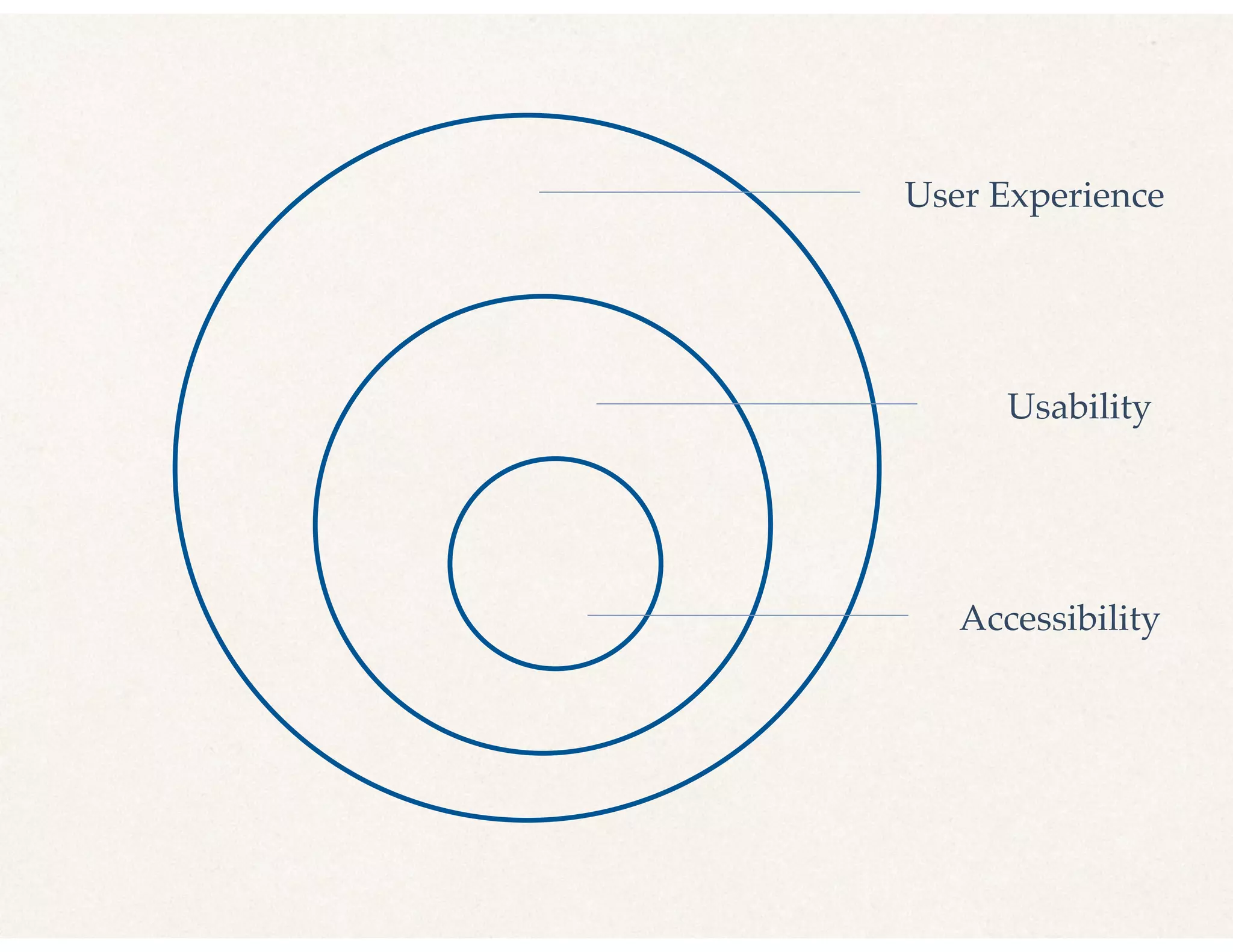 User Experience
Usability
Accessibility
 