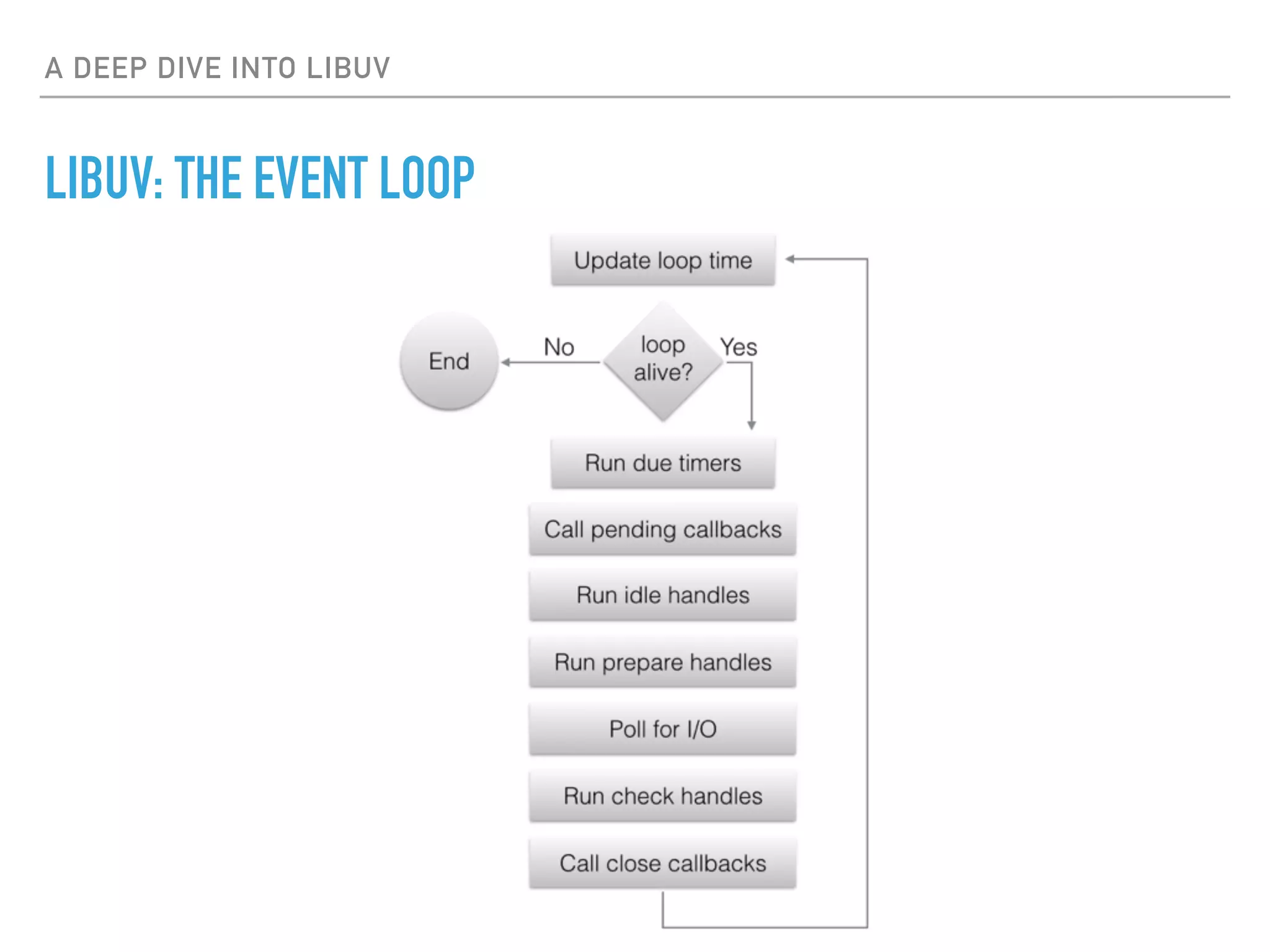 A DEEP DIVE INTO LIBUV
LIBUV: THE EVENT LOOP
 