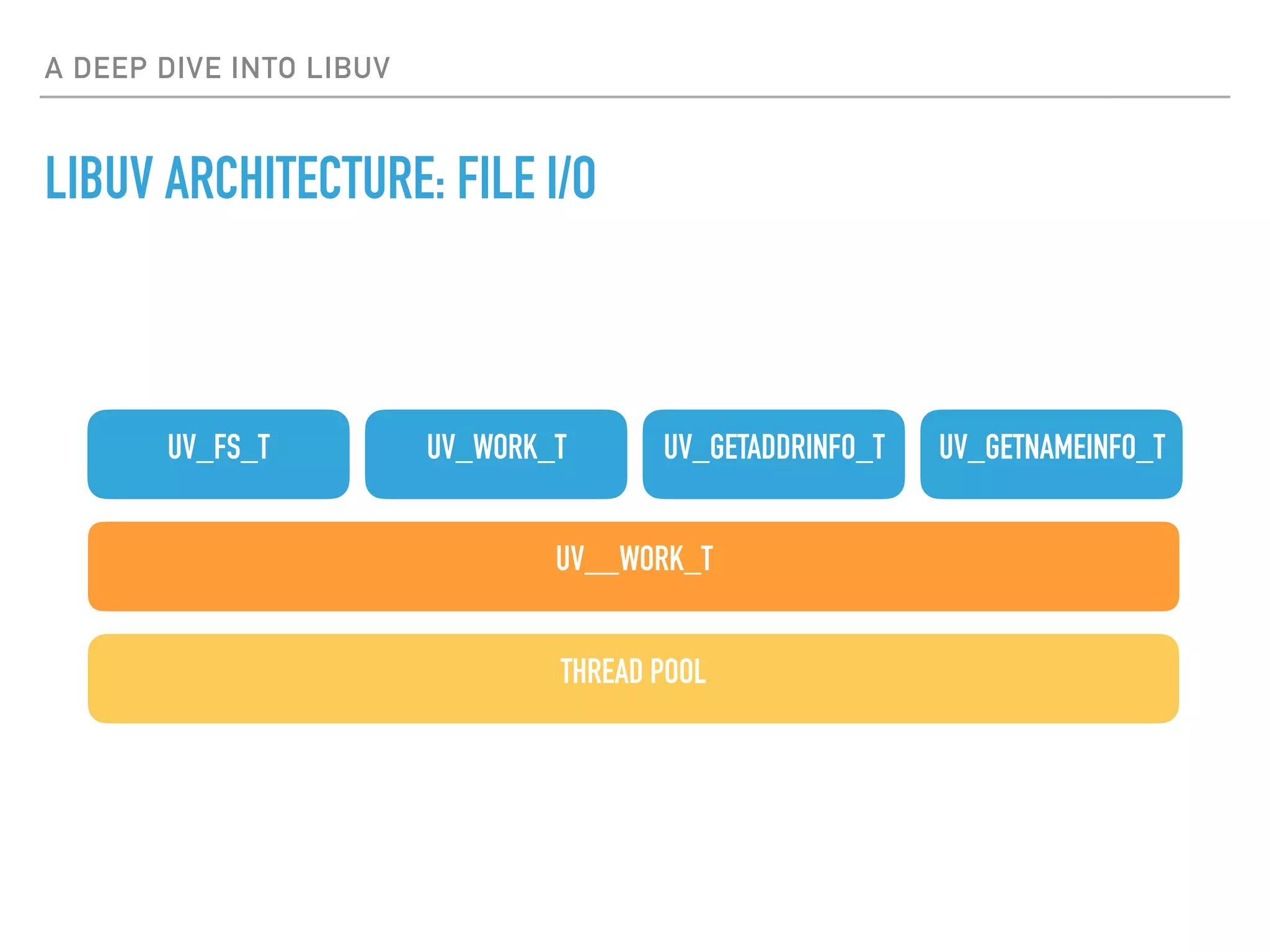 A DEEP DIVE INTO LIBUV
LIBUV ARCHITECTURE: FILE I/O
UV_FS_T UV_GETADDRINFO_T UV_GETNAMEINFO_T
UV__WORK_T
THREAD POOL
UV_WORK_T
 