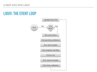 A deep dive into libuv | PPT