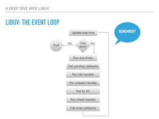 A deep dive into libuv | PPT